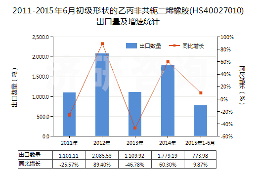 2011-2015年6月初級(jí)形狀的乙丙非共軛二烯橡膠(HS40027010)出口量及增速統(tǒng)計(jì)
